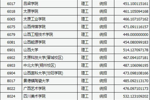 2020山西高考二本A类院校投档线及院校代码公布