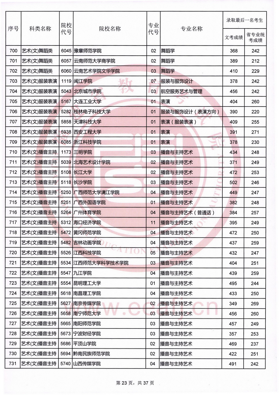 2020福建高考艺术类本科B批录取最低分数线及院校专业代号