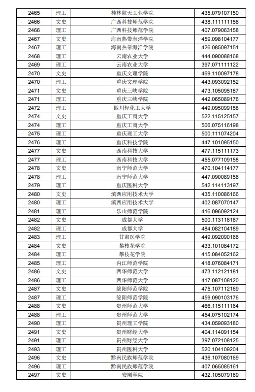 2020黑龙江高考本科二批A段投档分数线及院校代码一览表