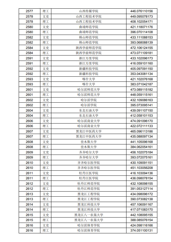 2020黑龙江高考本科二批A段投档分数线及院校代码一览表