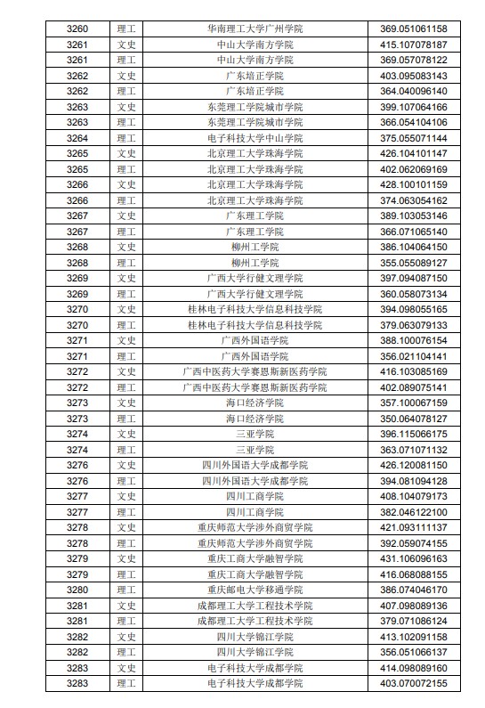 2020黑龙江高考本科二批A段投档分数线及院校代码一览表