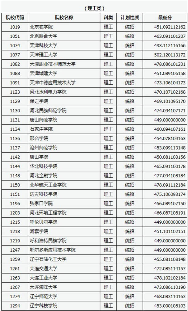 2020山西高考二本B类院校投档线及院校代码公布