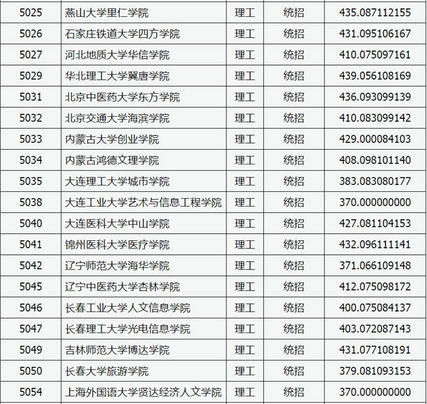 2020山西高考本科二批C类院校投档线与院校代码【理工类】