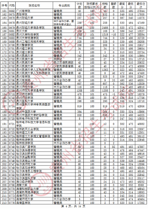 2020贵州二本投档分数线及投档数一览表