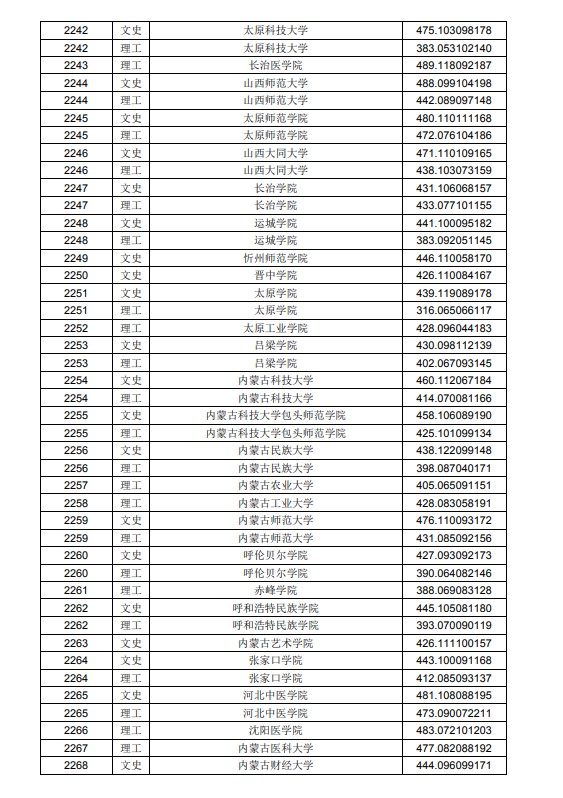 2020黑龙江高考本科二批A段投档分数线及院校代码一览表