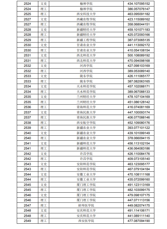 2020黑龙江高考本科二批A段投档分数线及院校代码一览表