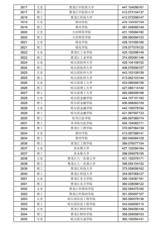 2020黑龙江高考本科二批A段投档分数线及院校代码一览表