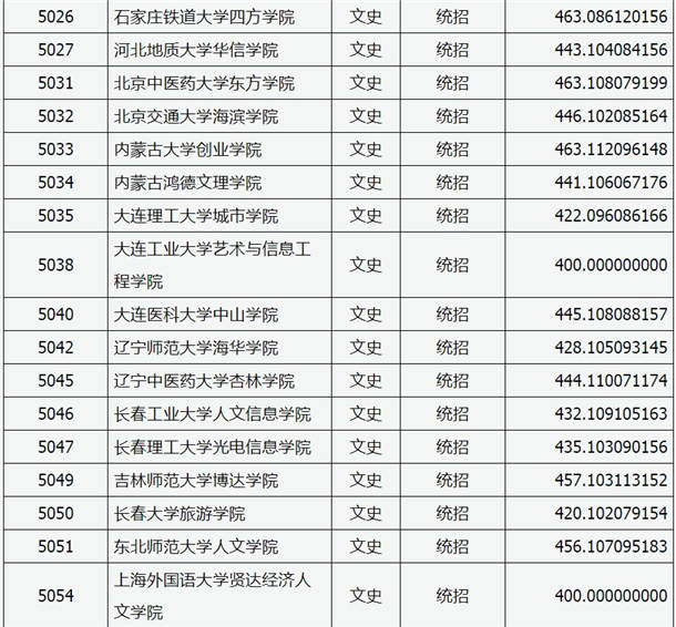 2020山西高考本科二批C类院校投档线及院校代码一览表