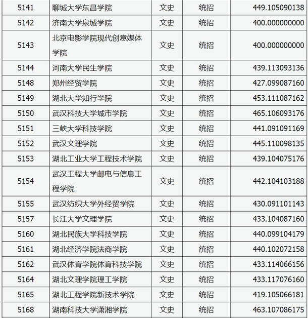 2020山西高考本科二批C类院校投档线及院校代码一览表