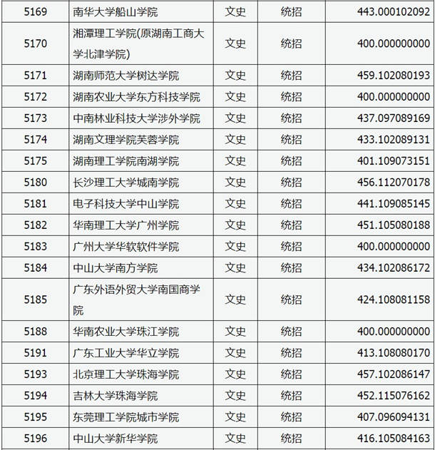 2020山西高考本科二批C类院校投档线及院校代码一览表