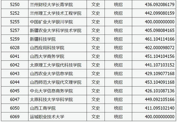 2020山西高考本科二批C类院校投档线及院校代码一览表