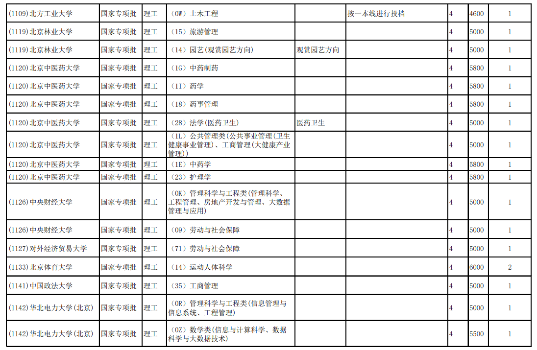 2020云南高考第二轮征集志愿招生计划及学制学费