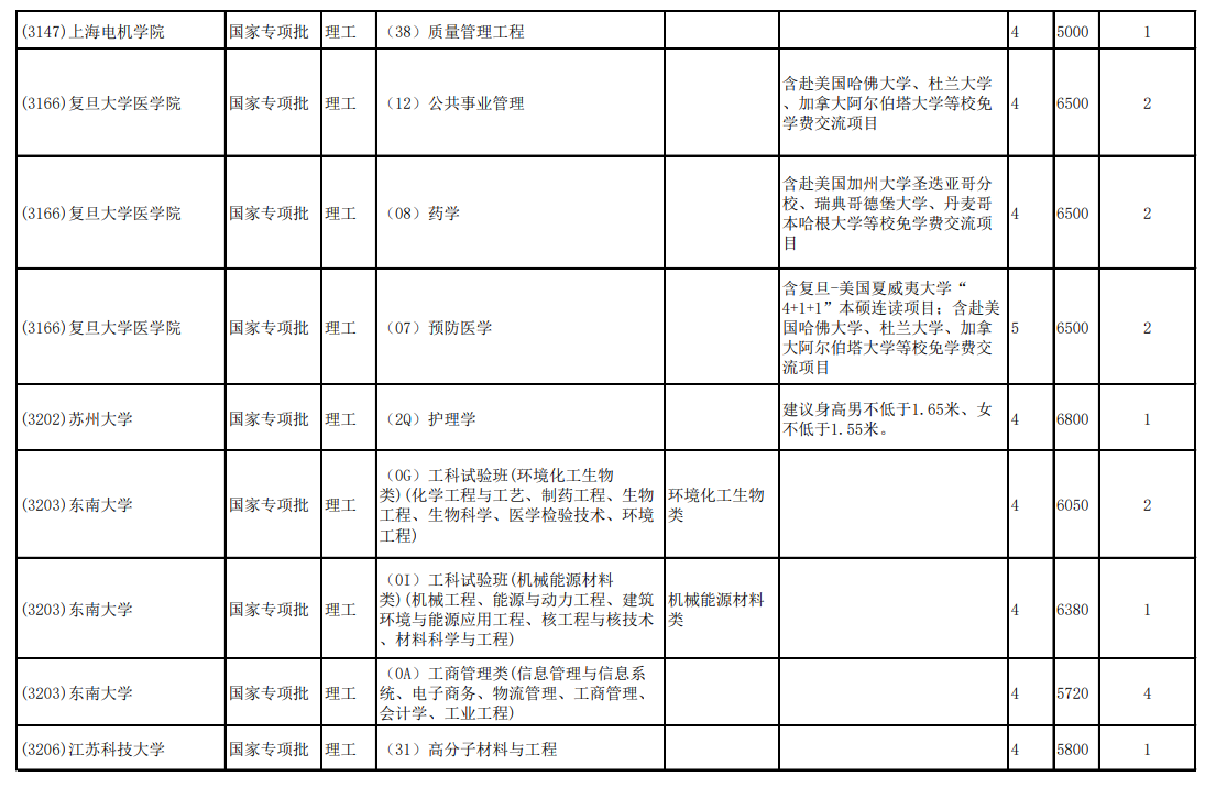 2020云南高考第二轮征集志愿招生计划及学制学费