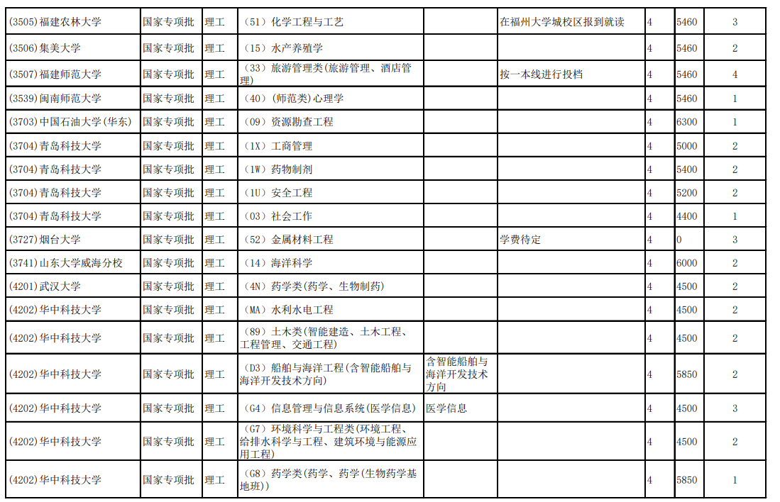 2020云南高考第二轮征集志愿招生计划及学制学费