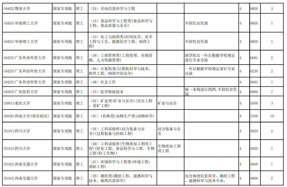 2020云南高考第二轮征集志愿招生计划及学制学费