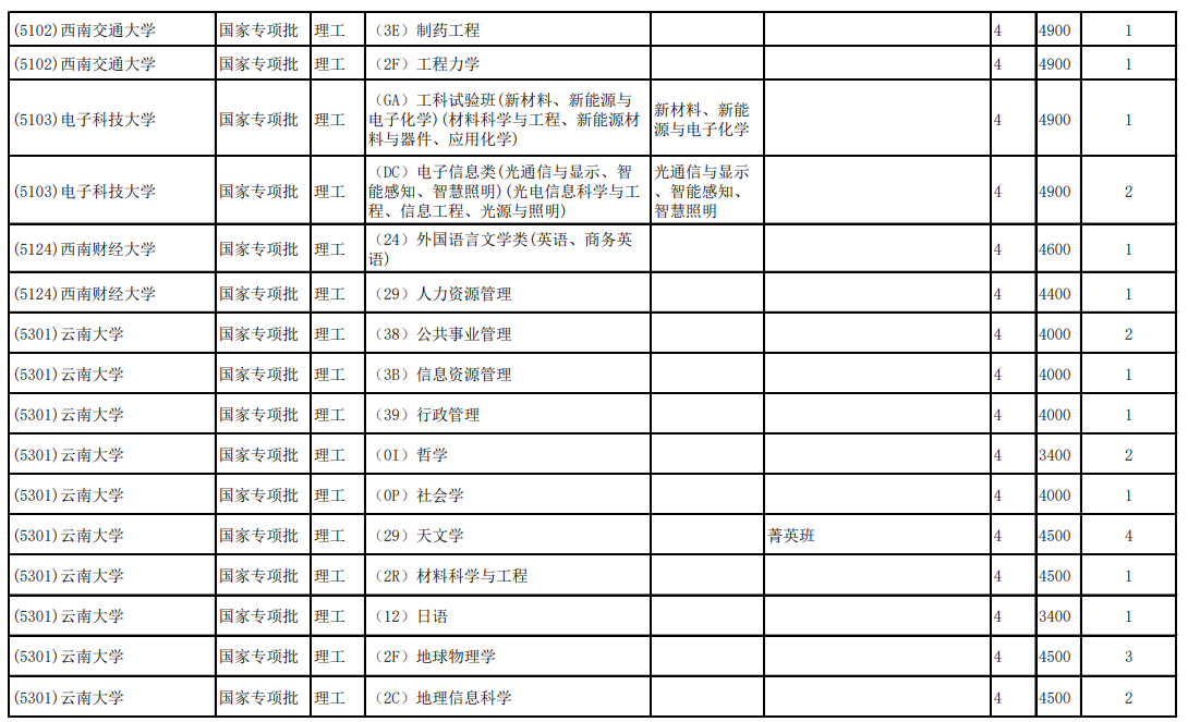 2020云南高考第二轮征集志愿招生计划及学制学费