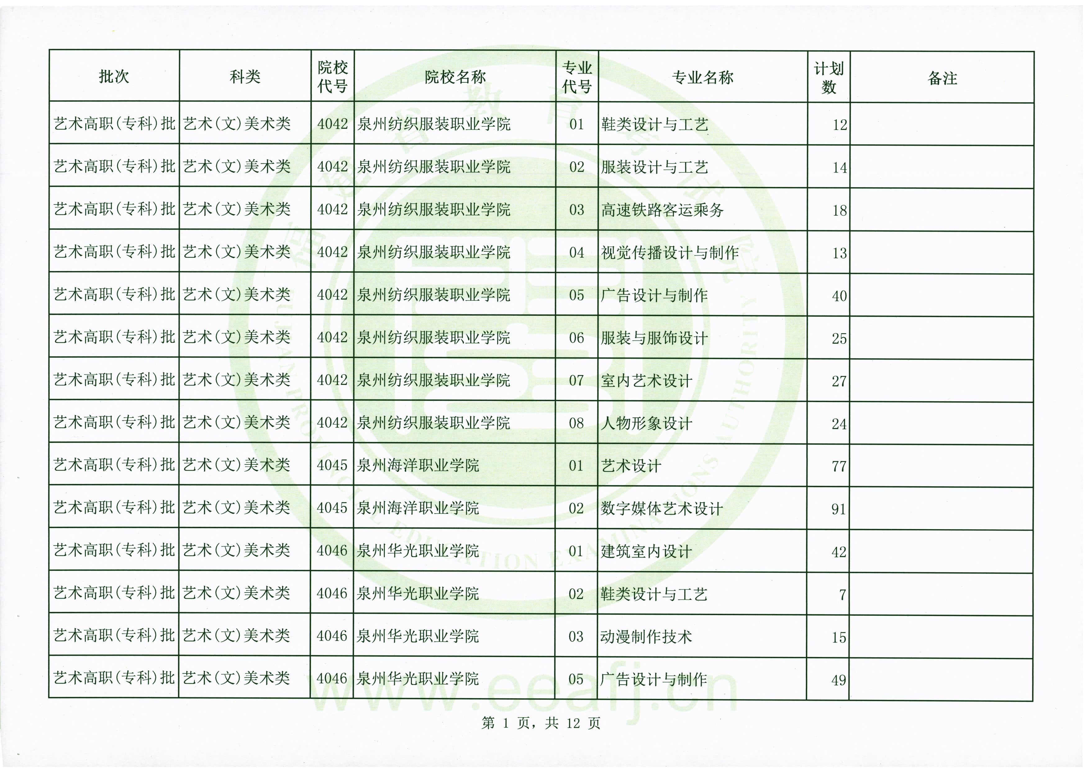 2020年福建高考艺术类专科批第二次征集志愿招生计划及招生人数一览表