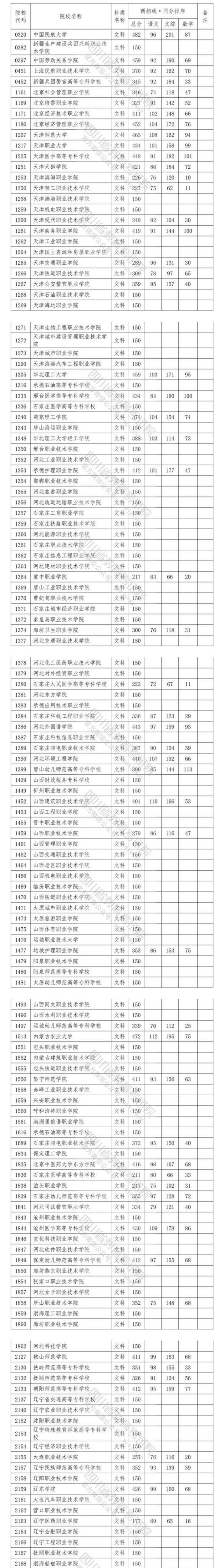 2020四川高考专科院校投档分数线及相关院校代码