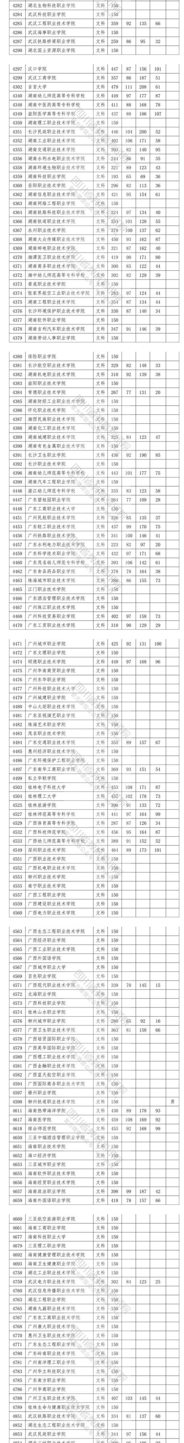 2020四川高考专科院校投档分数线及相关院校代码