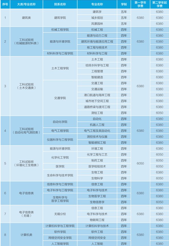 2020东南大学学费多少钱一年-各专业收费标准