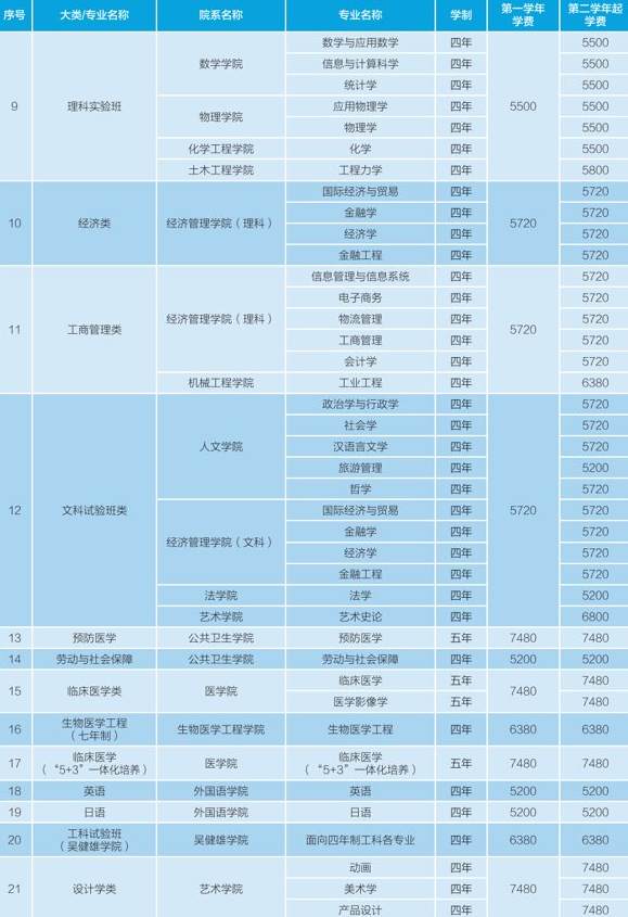 2020东南大学学费多少钱一年-各专业收费标准