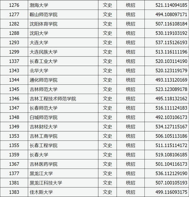 2020山西高考二本A类院校投档分数线及及院校代码一览表