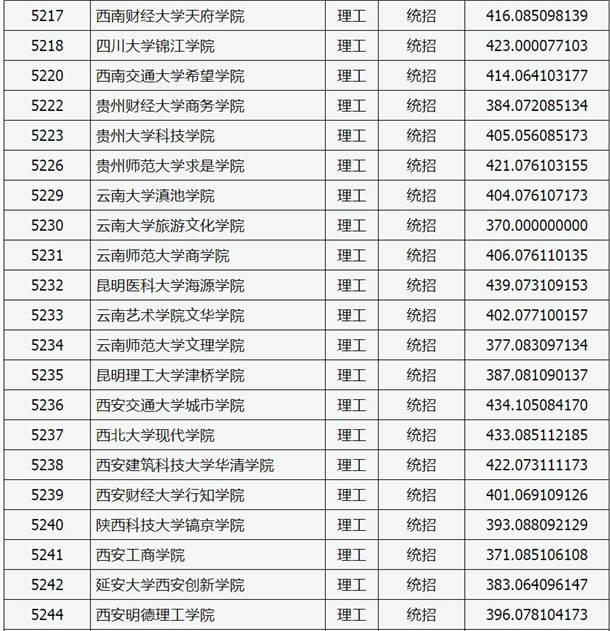 2020山西高考本科二批C类院校投档线及院校代码一览表