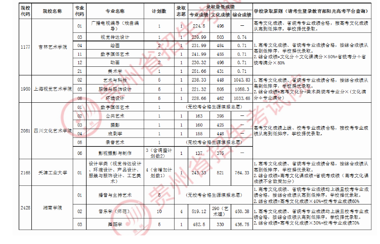 2020贵州高考艺术类本科院校投档分数线及院校代码