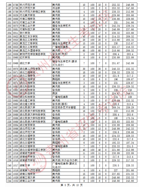 2020贵州高考艺术类本科院校投档分数线及院校代码