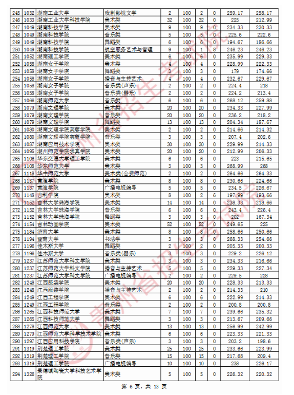 2020贵州高考艺术类本科院校投档分数线及院校代码