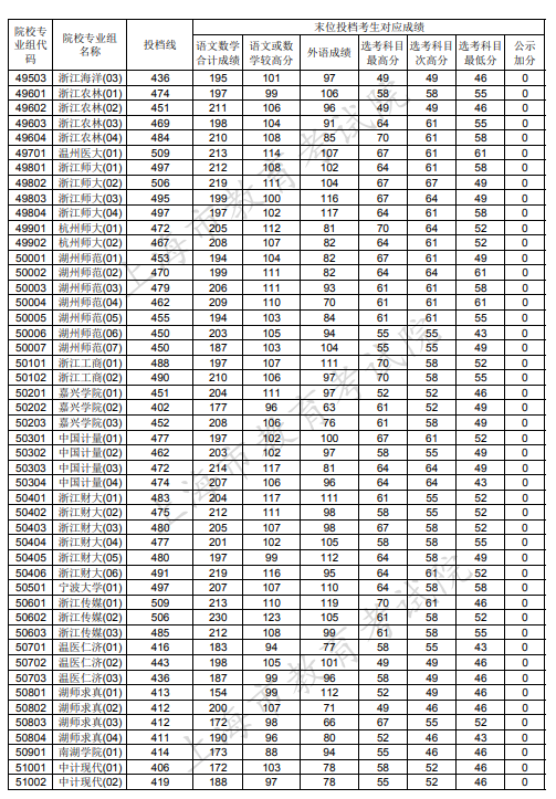 2020上海本科普通批投档分数线及投档线公布
