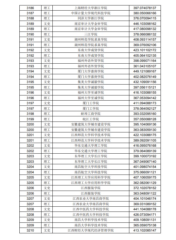 2020黑龙江高考本科二批A段投档分数线及院校代码一览表