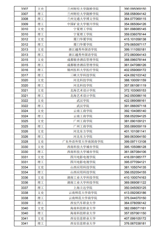 2020黑龙江高考本科二批A段投档分数线及院校代码一览表