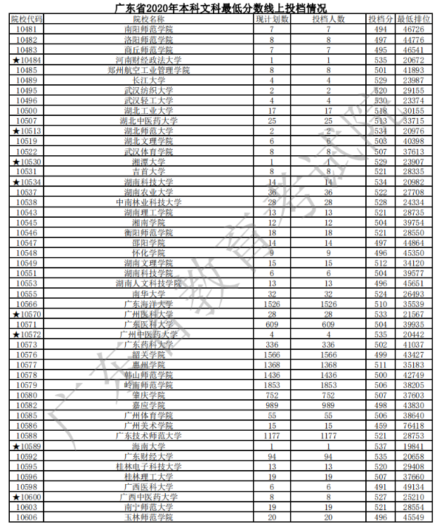 2020广东本科普通批文理类投档分数线及计划数与投档人数一览表