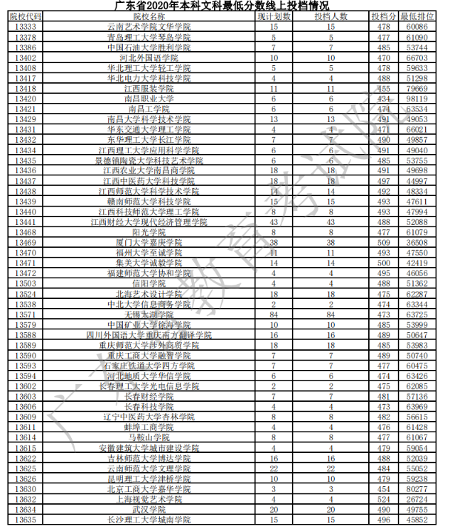 2020广东本科普通批文理类投档分数线及计划数与投档人数一览表
