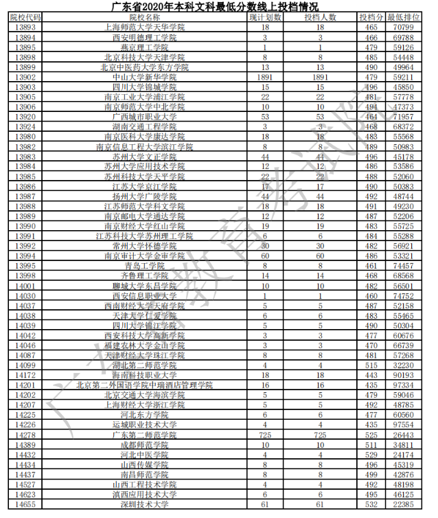 2020广东本科普通批文理类投档分数线及计划数与投档人数一览表