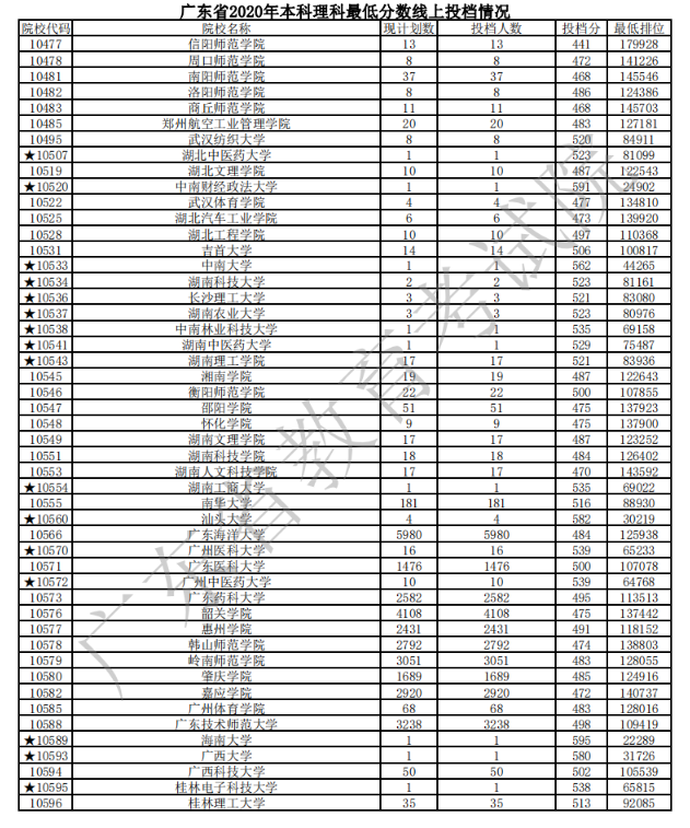 2020广东本科普通批次理科投档分数线及计划数与投档人数一览表