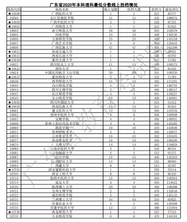 2020广东本科普通批文理类投档分数线及计划数与投档人数一览表