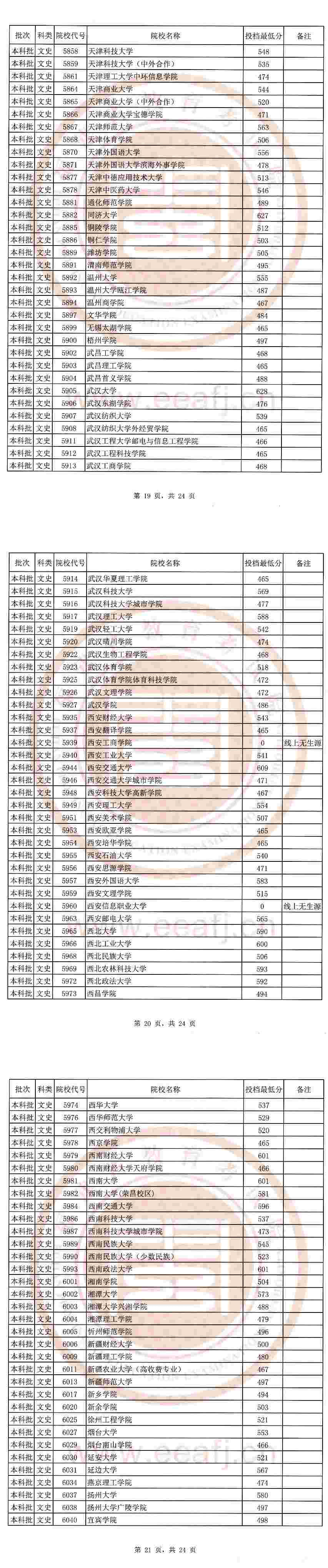 2020福建本科批最低投档线及院校代号一览表