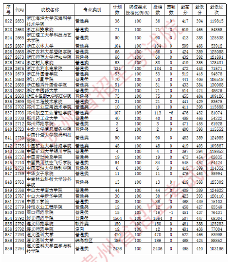 2020贵州二本理科投档分数线及投档数一览表