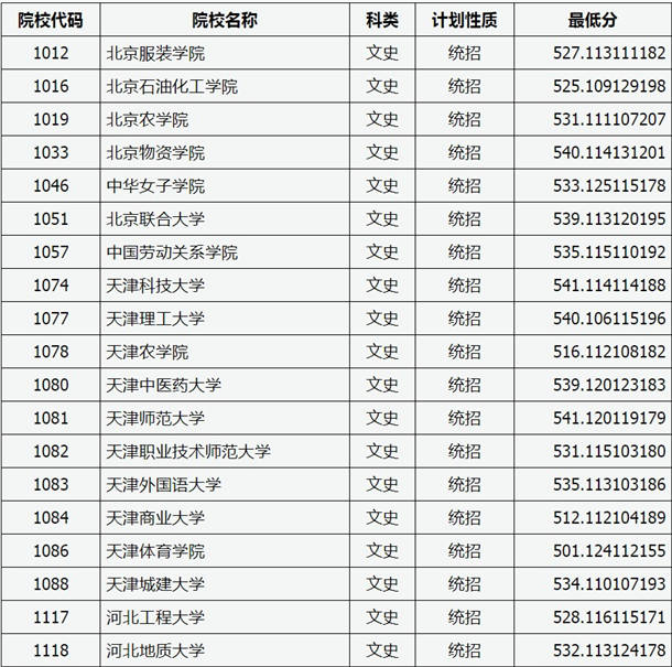 2020山西高考二本A类院校投档分数线及及院校代码一览表