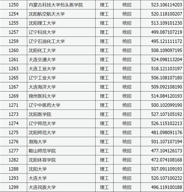 2020山西高考二本A类院校投档分数线及及院校代码一览表