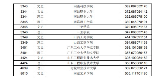 2020黑龙江高考本科二批A段投档分数线及院校代码一览表