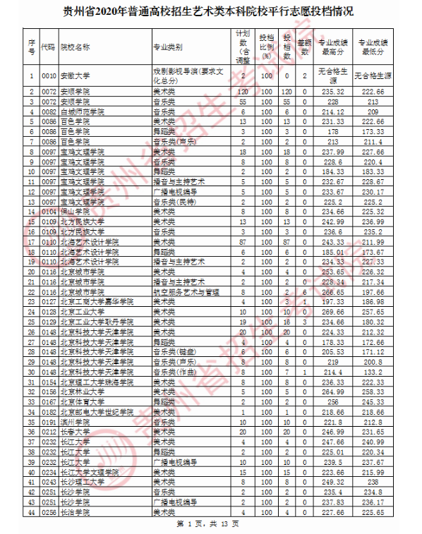 2020贵州高考艺术类本科院校投档分数线及院校代码