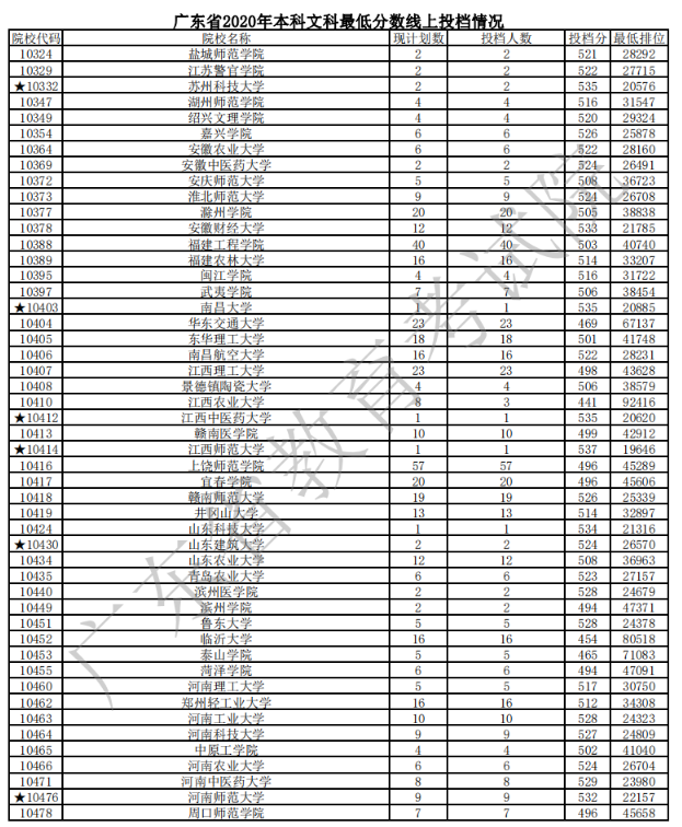2020广东本科普通批文理类投档分数线及计划数与投档人数一览表