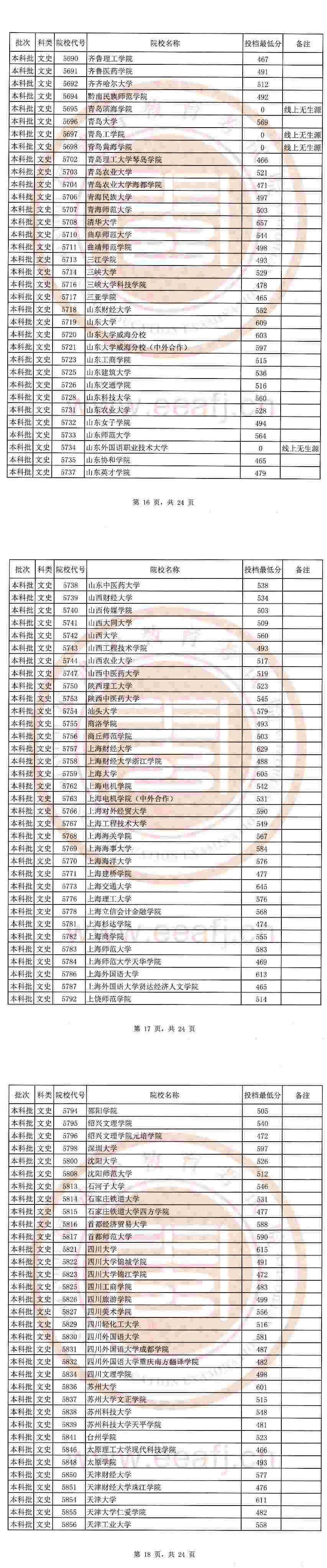 2020福建本科批最低投档线及院校代号一览表