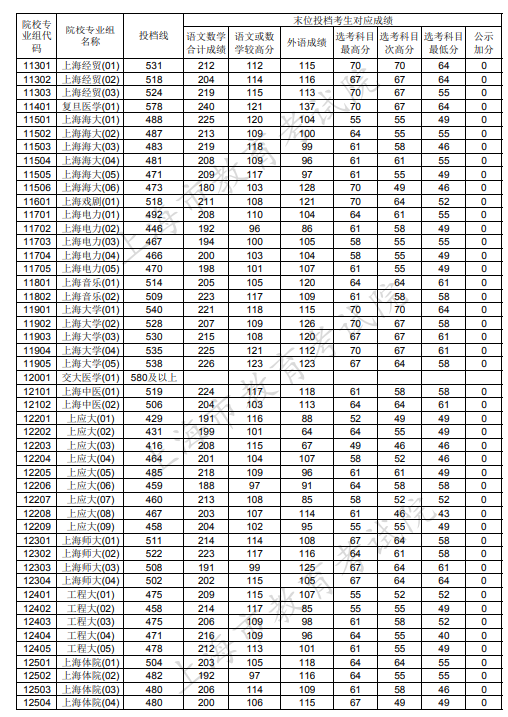 2020上海本科普通批投档分数线及投档线公布
