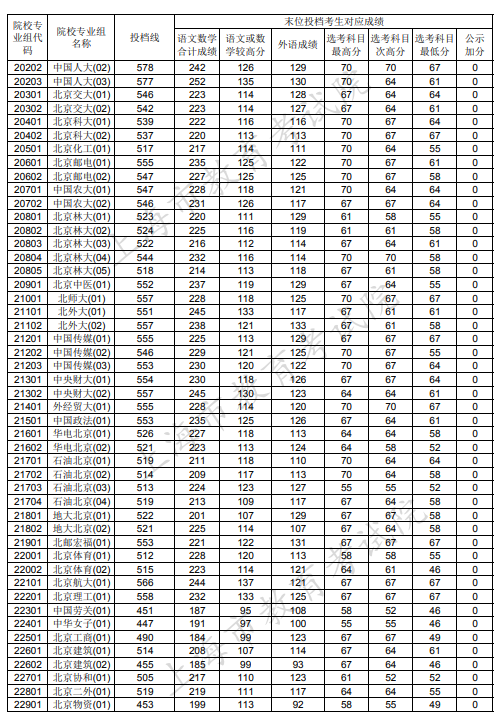 2020上海本科普通批投档分数线及投档线公布