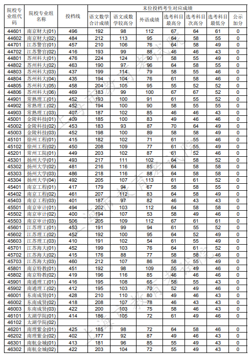 2020上海本科普通批投档分数线及投档线公布