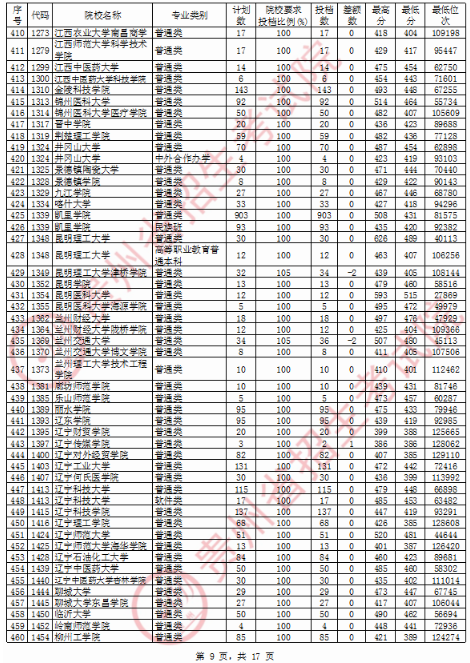 2020贵州二本理科投档分数线及投档数一览表